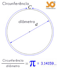 A história, significado, calculo e aniversário do pi