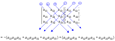 Resultado de imagem para regra geral de Sarrus