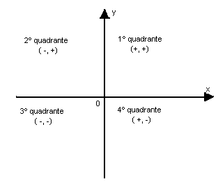 Plano Cartesiano