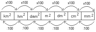 Transformação de unidades (Medidas de superfície) - Só Matemática