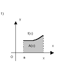 Notação para a integral definida